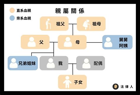 外孫算直系嗎|哪些人是直系血親卑親屬？ – 上毅法律事務所